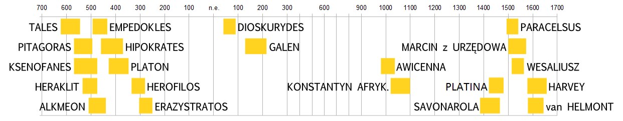 Wielcy filozofowie i lekarze na linii czasu od VII w.p.n.e. do XVII w.n.e.