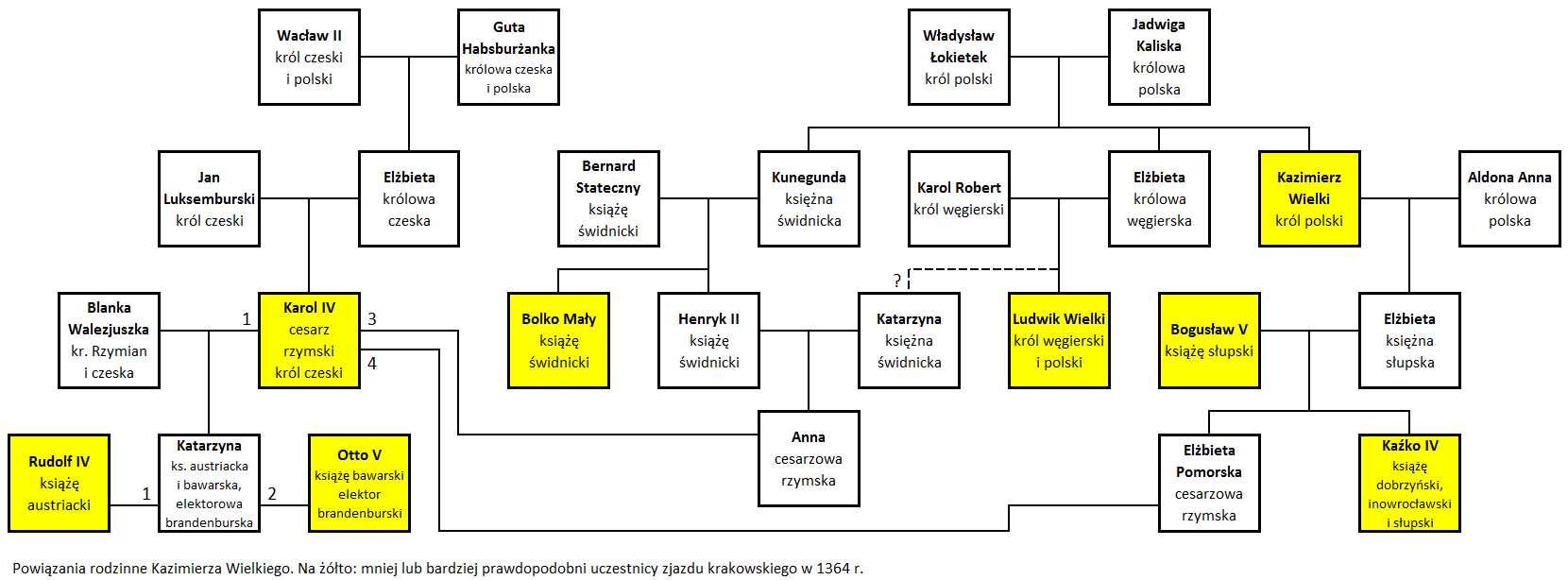 Powiązania rodzinne Kazimierza Wielkiego. Na żółto: mniej lub bardziej prawdopodobni uczestnicy zjazdu krakowskiego w 1364 r.