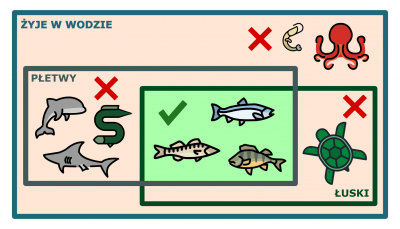 Zwierzęta żyjące w wodzie są koszerne, jeśli mają płetwy i łuski.